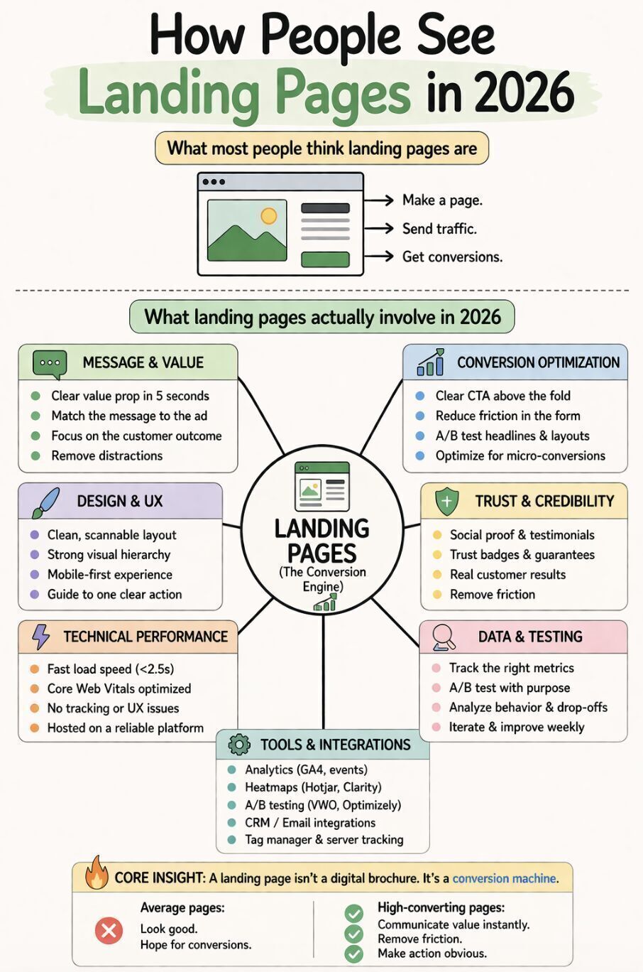 Landing Pages in 2026