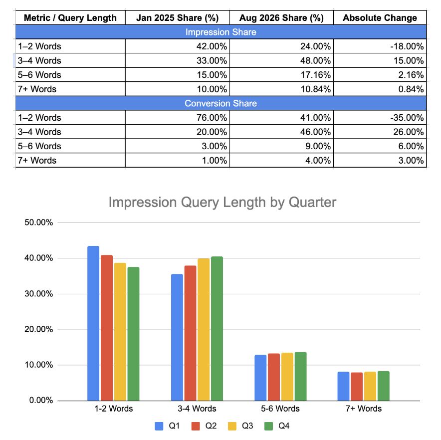 Search Queries Are Getting Longer