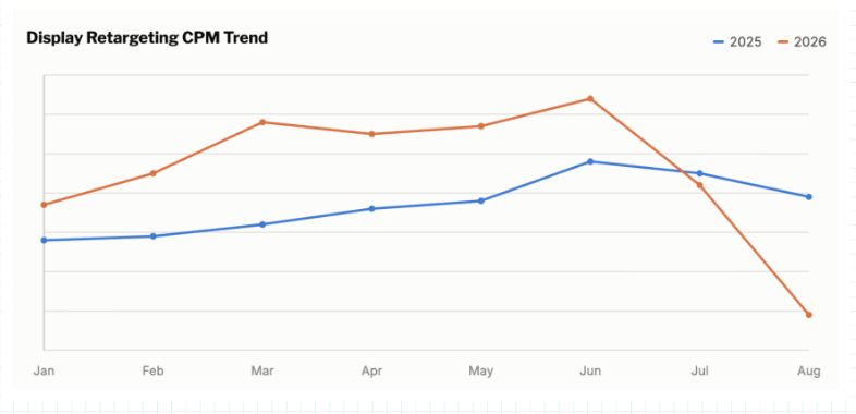 Display Ad Costs Drop