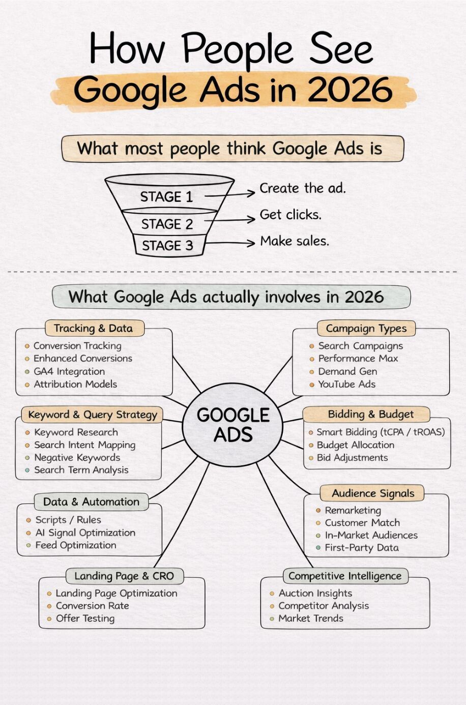Google Ads in 2026