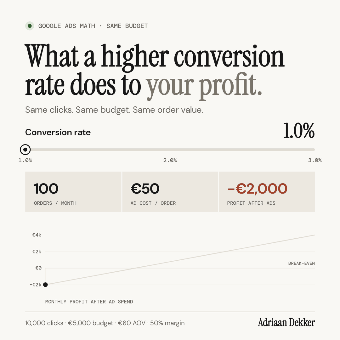 Same clicks. Same budget. Same order value.
