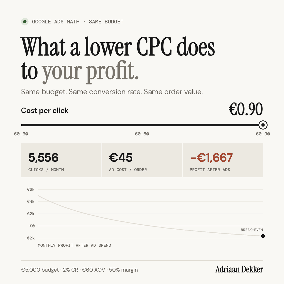 Same budget. Same conversion rate. Same order value.