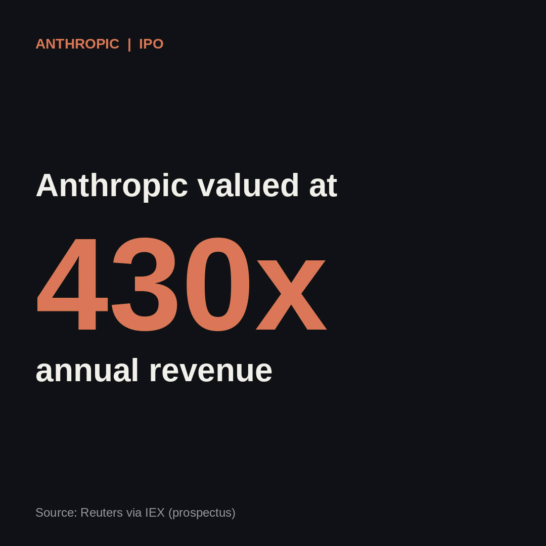 Anthropic valued at 430x annual revenue